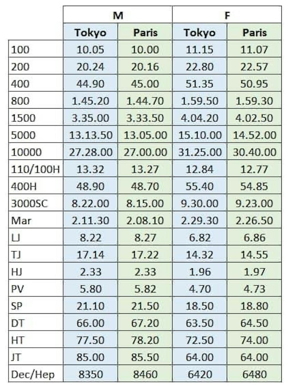 Πέντε φορές πιο δύσκολο το νέο ολυμπιακό όριο πρόκρισης στο Μαραθώνιο-Τι δείχνουν τα στοιχεία για τον στίβο runbeat.gr 